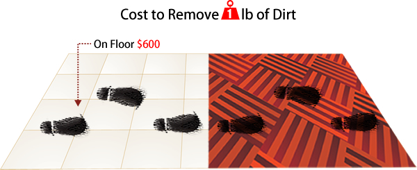 Cost of Removing Dirt