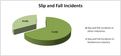 Slip and Fall Incidents in US